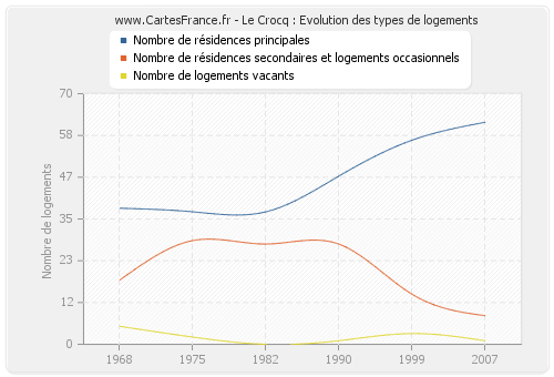 Le Crocq : Evolution des types de logements